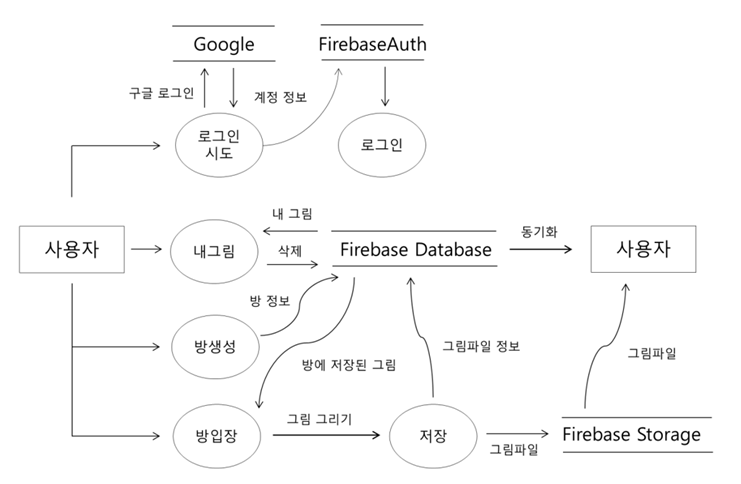 AR 드로잉 앱 데이터 흐름도